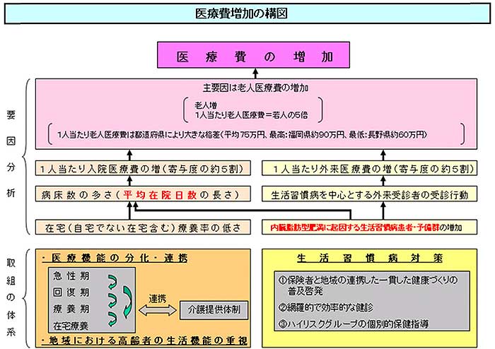 厚生労働省－医療費適正化の総合的な推進　資料