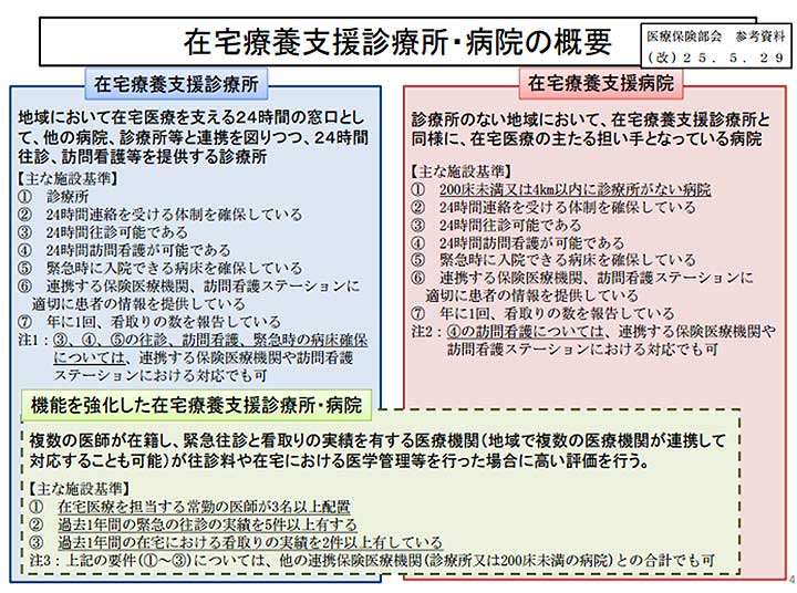 在宅診療を行う医療機関の種類