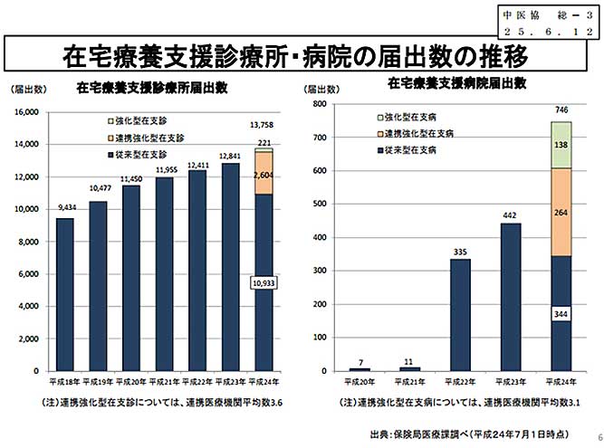 在宅診療を行う医療機関の種類