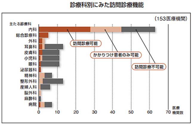 診療科別に見る在宅診療機能