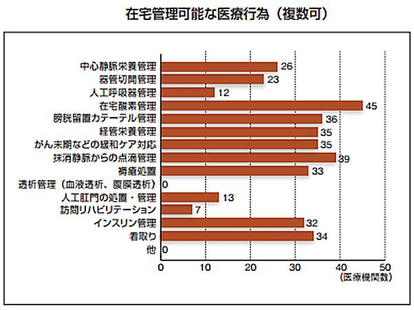 在宅管理可能な医療行為